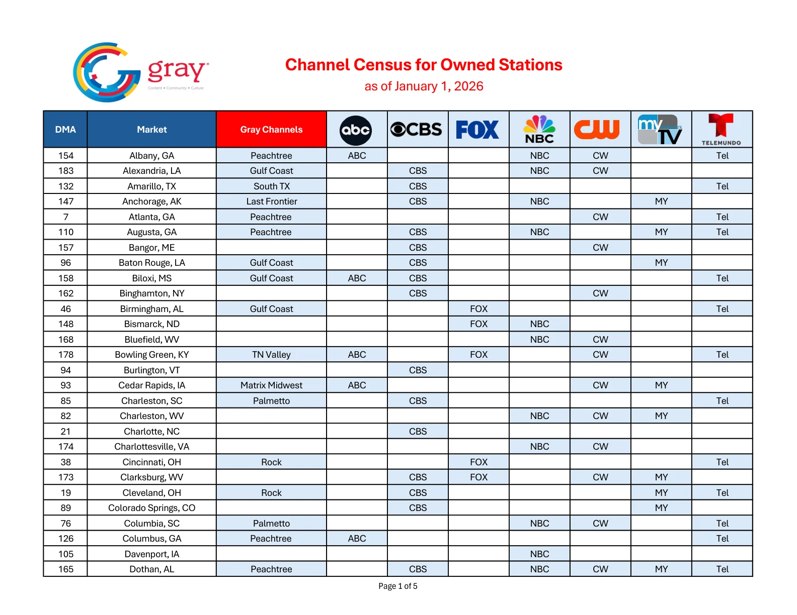 Channel Census by Market
