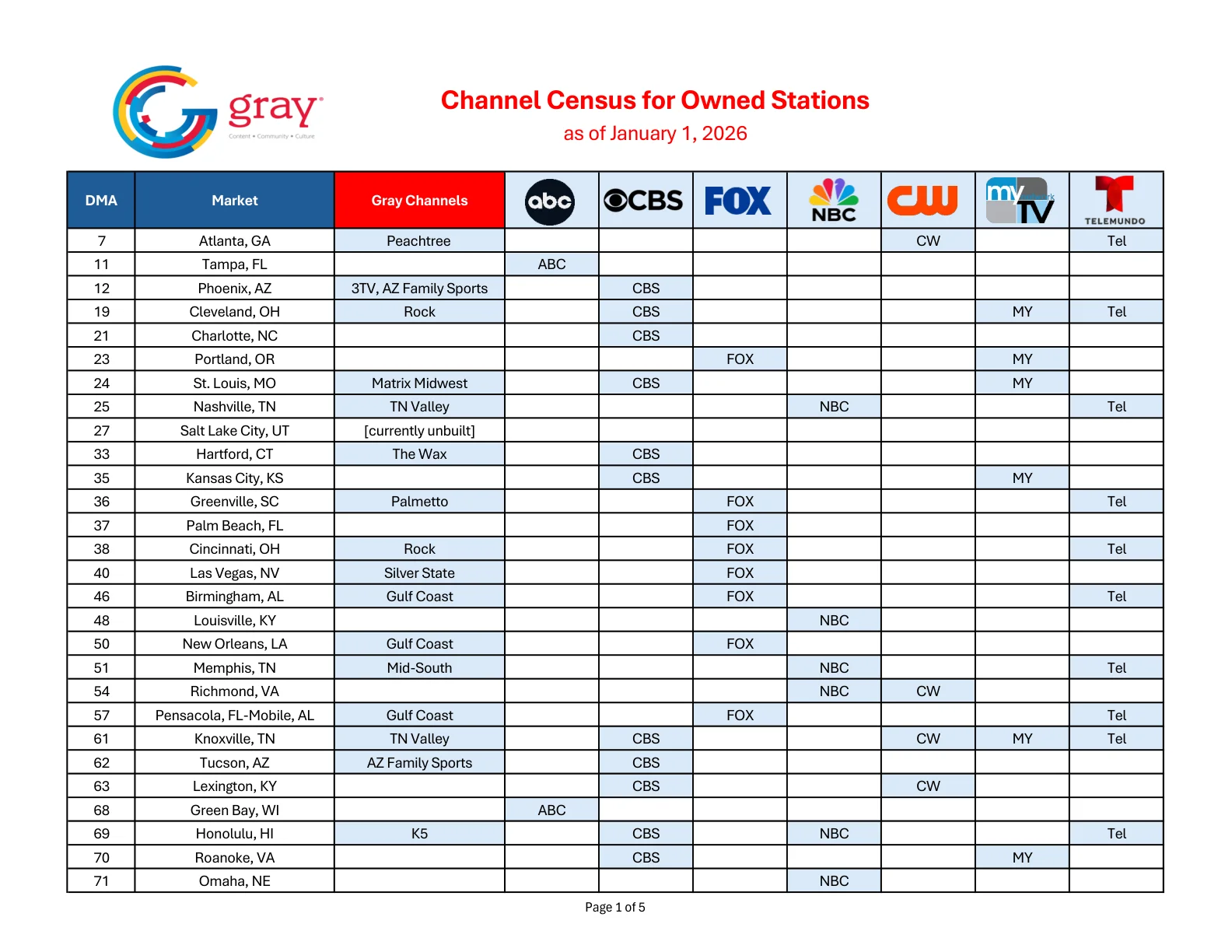 Channel Census by DMA Ranking